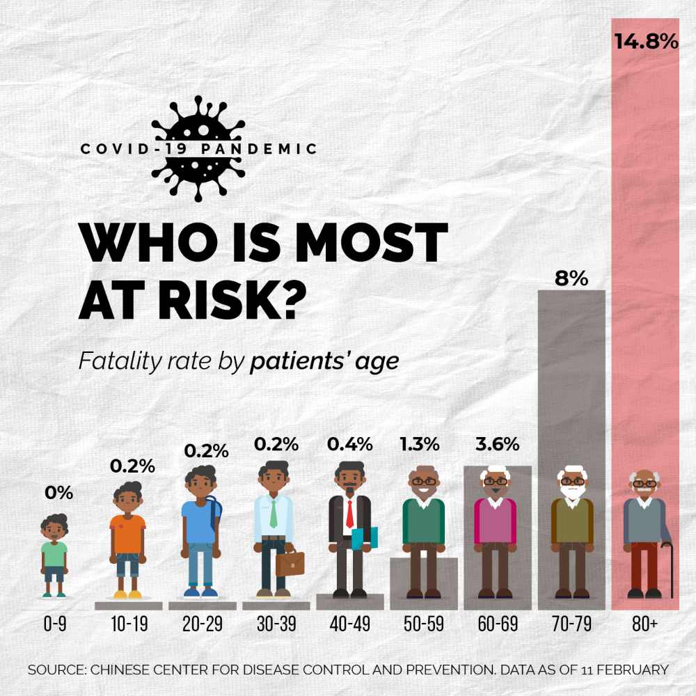 Who is most at risk to get infected with coronavirus ?