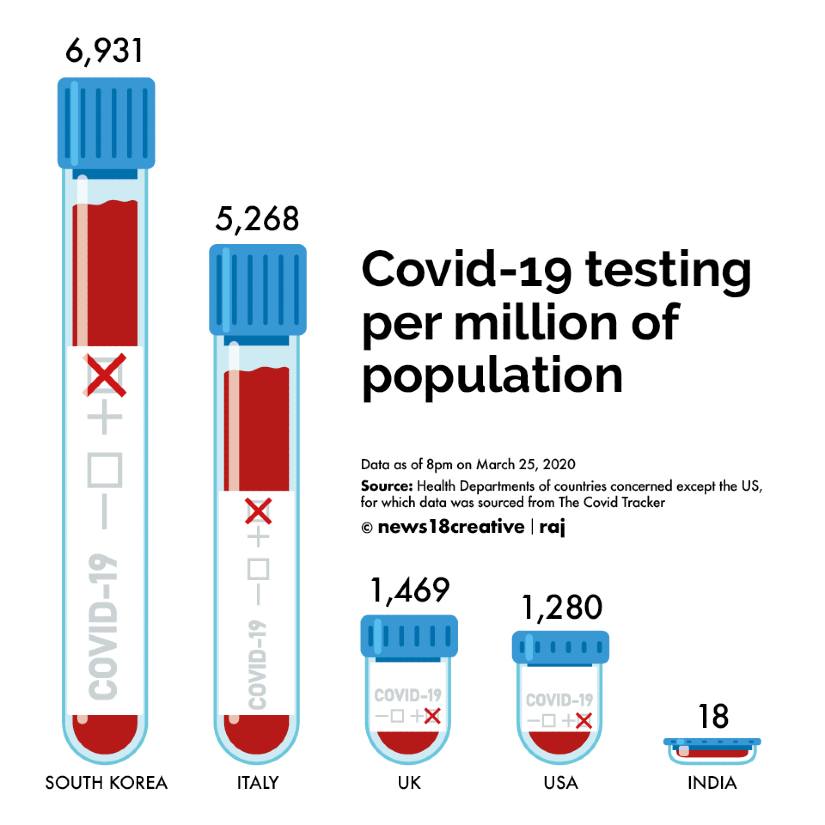 COVID-19 testing has been very low in India