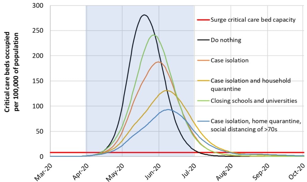 Mitigation strategy scenarios for GB indicating ICU bed requirement for various mitigation methods