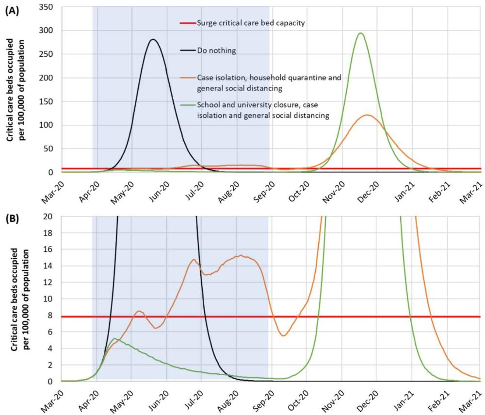 Suppression strategy scenarios for GB showing ICU bed requirements