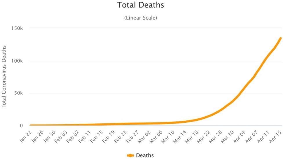 A graph showing the number of confirmed COVID-19 deaths on 3 Ap 2020