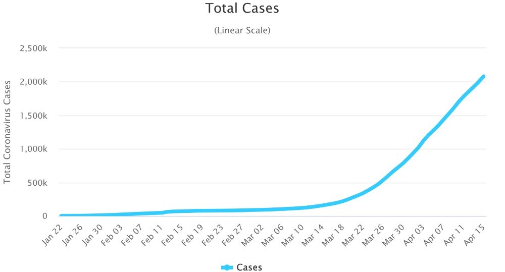 A graph showing the number of confirmed COVID-19 cases on 3 Ap 2020