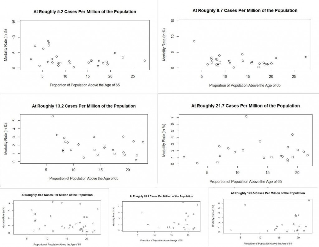 These plots show that there is no general correlation between the mortality rate and the proportion of population above the age of 65 at different number of cases per million of the population.