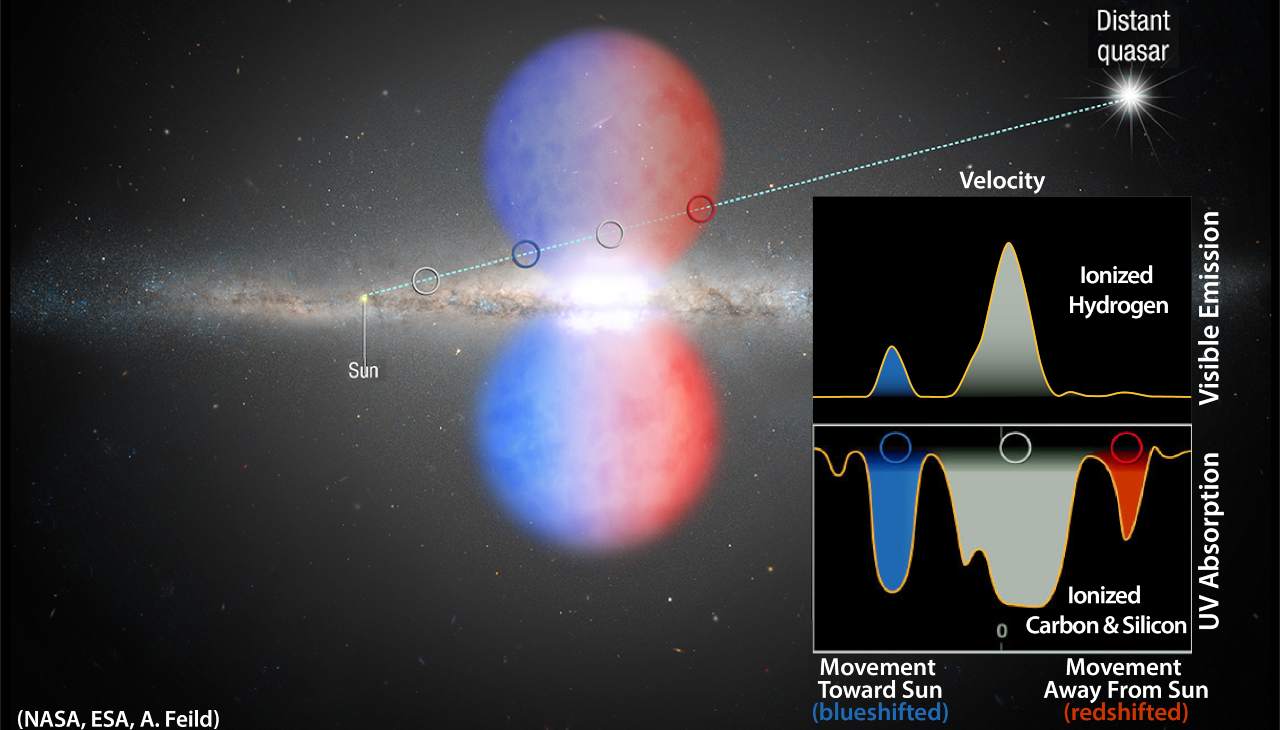 Astronomers used the WHAM telescope to measure huge outflows of gas extending from the Milky Way’s center known as the Fermi Bubbles. They were able to measure the velocity, density and pressure of the gas for the first time, confirming and extending previous measurements made using a distant quasar as a light source to look through and measure the gas. Image: Dhanesh Krishnarao/NASA