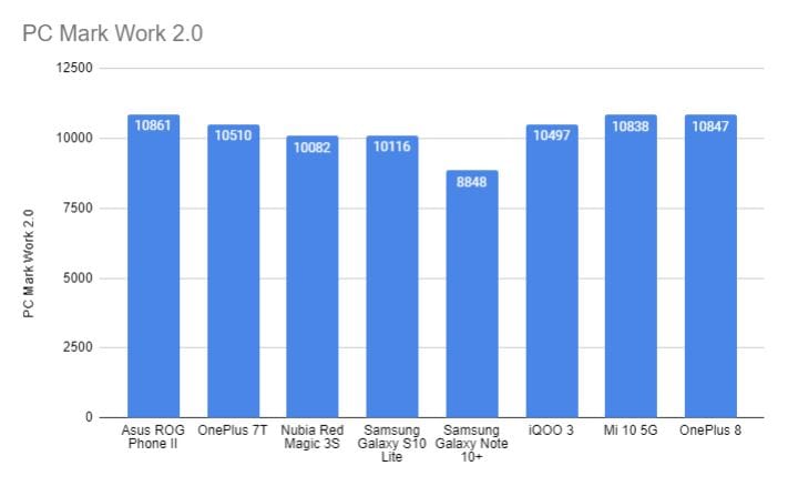 Mi 10 PC Mark 2.0