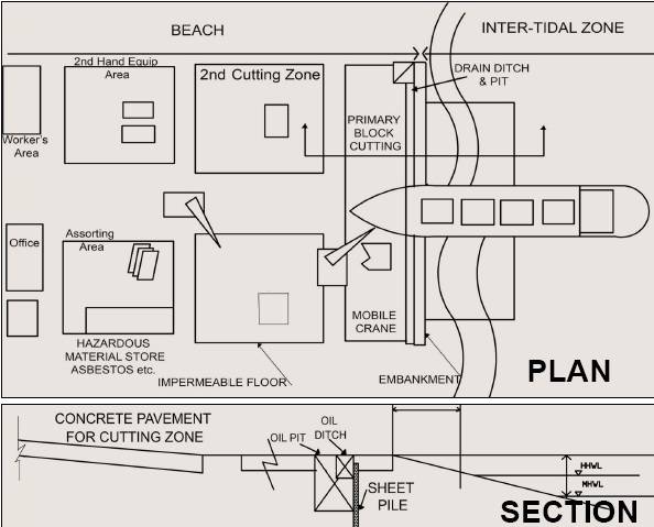 Basic design of the improved ship recycling yard. Image: Author provided