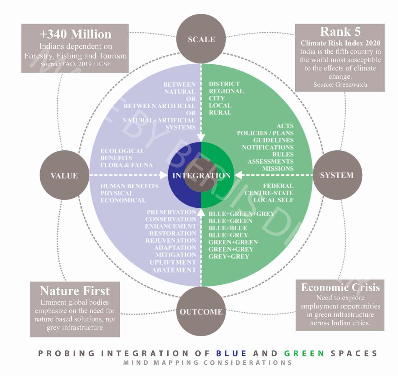 Probing integration of blue and green spaces – Mind mapping considerations. Image: Author provided