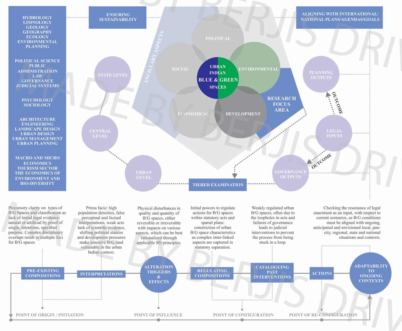 Rationalizing the complexities of urban blue and green spaces in the Indian context. Image: Author provided