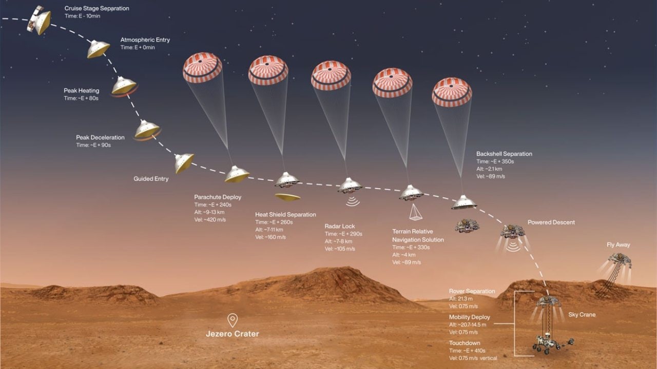 A profile of Mars 2020’s entry, descent and landing phase Image credit: NASA/JPL-Caltech