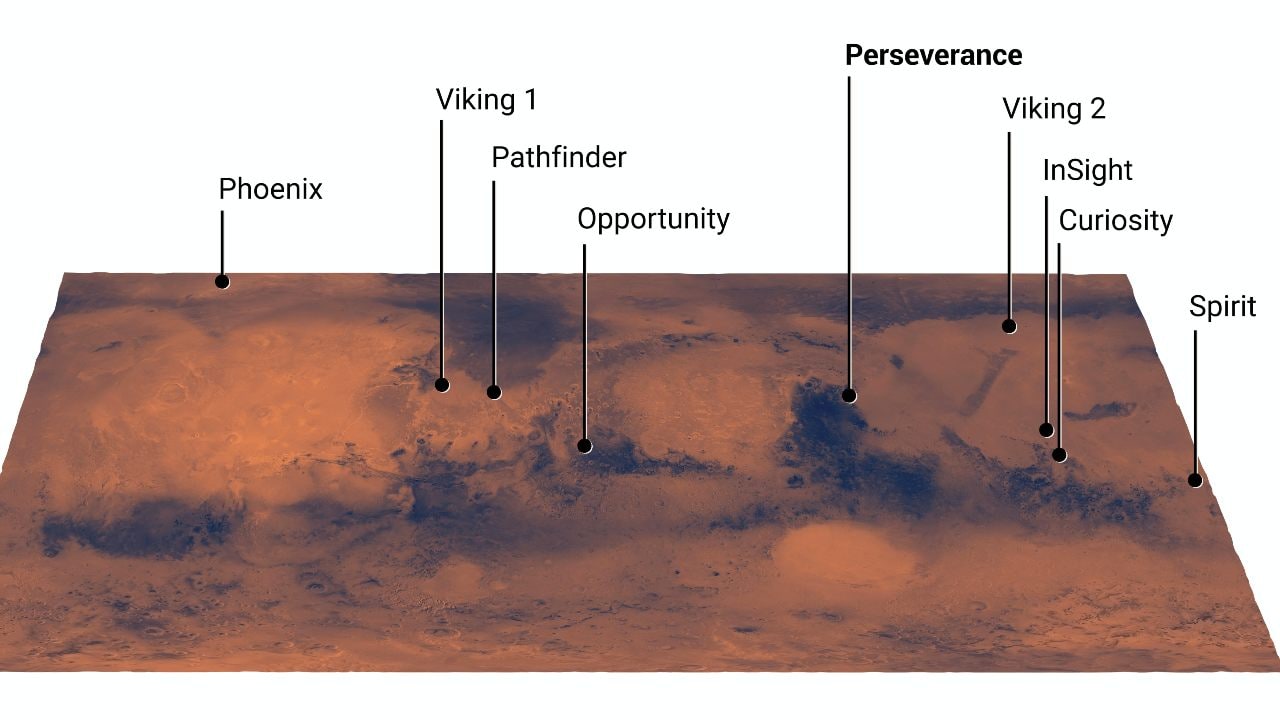 Pictured are NASA’s various Mars landing sites, including the proposed Perseverance landing site. Perseverance is expected to land in a relatively less clear area Image credit: NASA/JPL-Caltech