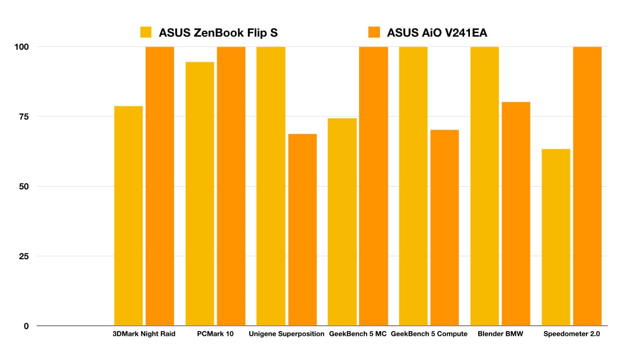 Here we see the laptop-grade i5 in the V241EA AiO compared to a laptop-grade i7 in an Ultrabook from the same company. Despite being slower on paper, the AiO’s i5 takes the lead in several tests owing to the better cooling performance of its larger chassis. 