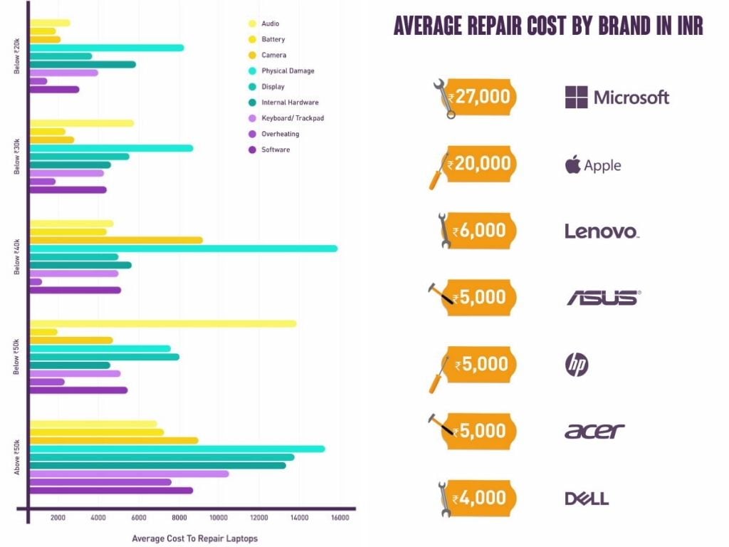 Average repair cost of a laptop in India