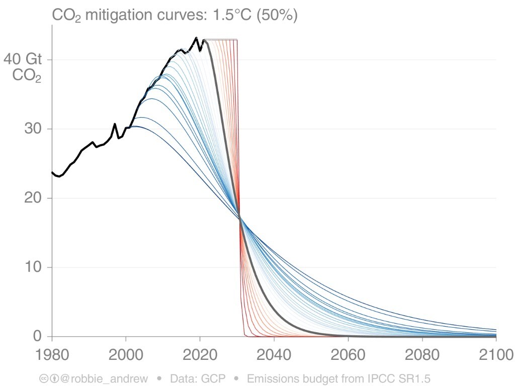 The sooner global emissions decline, the smoother the route to zero emissions by 2050 will be. The lines show potential global pathways. Image credit: Robbie Andrew/CICERO Center for International Climate Research