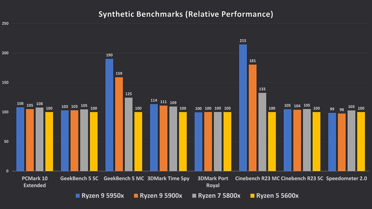 AMD CPU relative performance productivity