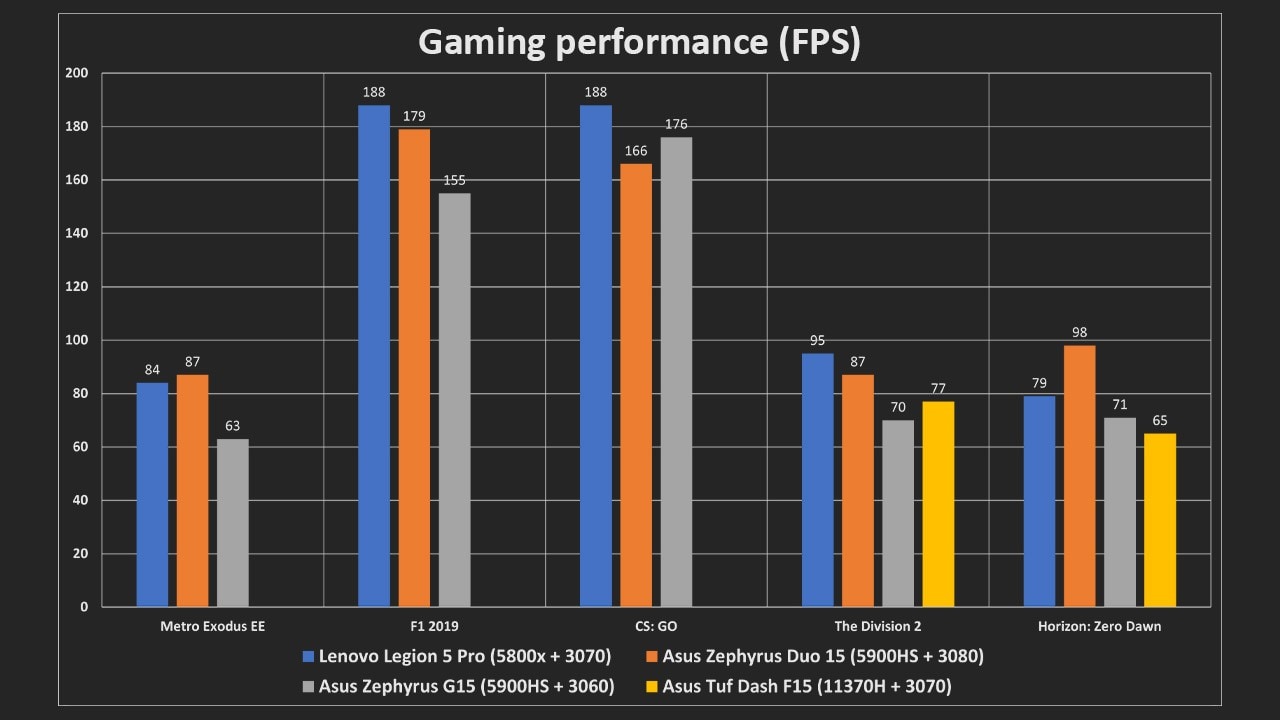 As can be seen from the graphs, the 140 W TGP of the 3070 in the Legion 5 Pro gives it an edge over its rivals, even those packing a 3080.