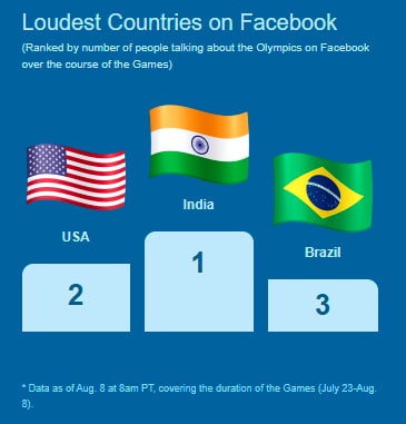 Loudest Countries on Facebook