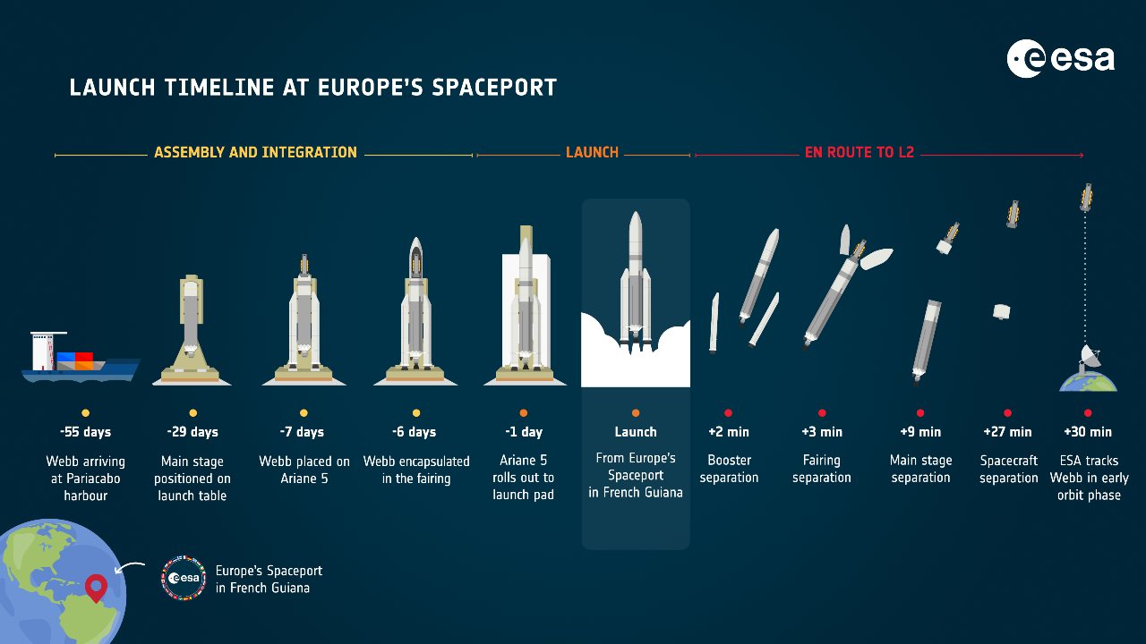 Webb launch timeline at Europe’s Spaceport. image credit: ESA
