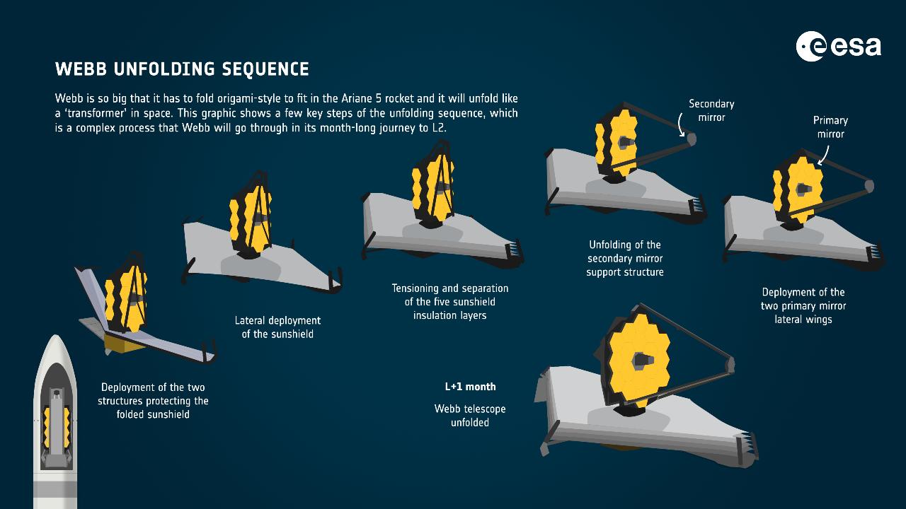 Webb unfolding sequence. image credit: ESA