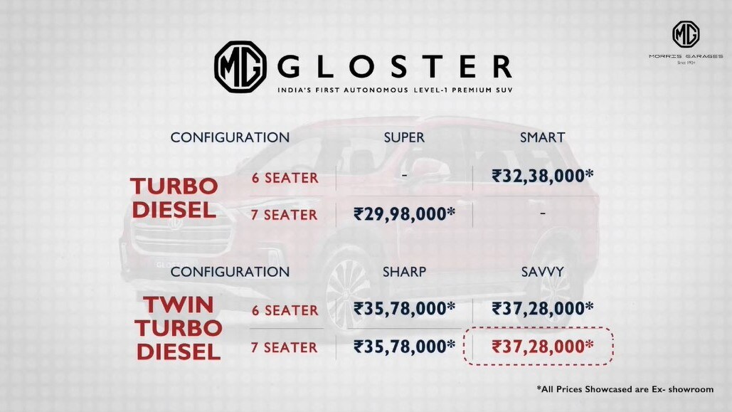 Prices for all MG Gloster variants. Image: MG