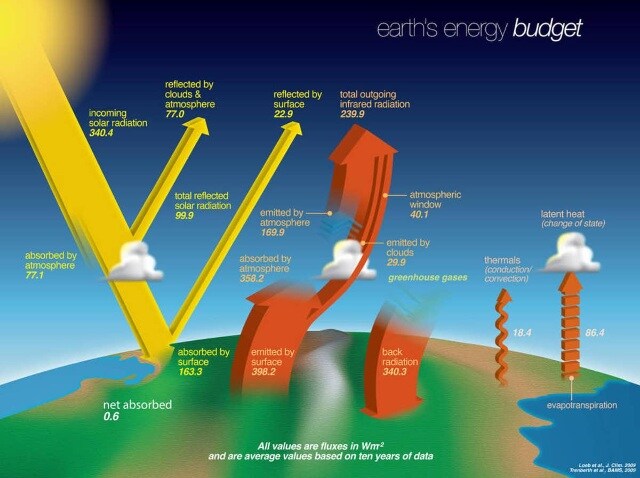 Earth’s energy budget. New measurements shows the accumulated residual has increased. NASA