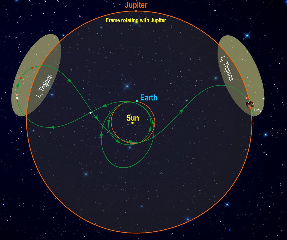 Biểu đồ này minh họa đường quỹ đạo của Lucy. Đường đi của tàu vũ trụ (màu xanh lá cây) được hiển thị trong một hệ quy chiếu nơi sao Mộc đứng yên, tạo cho quỹ đạo của nó hình dạng giống như bánh quy. Sau khi phóng vào tháng 10 năm 2021, Lucy có hai cầu bay gần Trái đất trước khi chạm trán với các mục tiêu Trojan của nó. Trong đám mây L4, Lucy sẽ bay bởi (3548) Eurybates (trắng) và vệ tinh của nó, (15094) Polymele (hồng), (11351) Leucus (đỏ) và (21900) Orus (đỏ) từ 2027-2028. Sau khi lặn qua Trái đất một lần nữa, Lucy sẽ đến thăm đám mây L5 và chạm trán với (617) Patroclus-Menoetius nhị phân (màu hồng) vào năm 2033. Như một phần thưởng, vào năm 2025 trên đường đến L4, Lucy bay bởi một tiểu hành tinh nhỏ ở Vành đai Chính, ( 52246) Donaldjohanson (màu trắng), được đặt theo tên người phát hiện ra hóa thạch Lucy. Sau khi bay bởi hệ nhị phân Patroclus-Menoetius vào năm 2033, Lucy sẽ tiếp tục đạp xe giữa hai đám mây Trojan sáu năm một lần. Tín dụng: Viện nghiên cứu Tây Nam