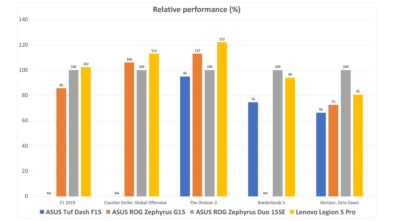 ASUS-Zephyrus-Duo-15SE-anmeldelse-relativ-ytelse