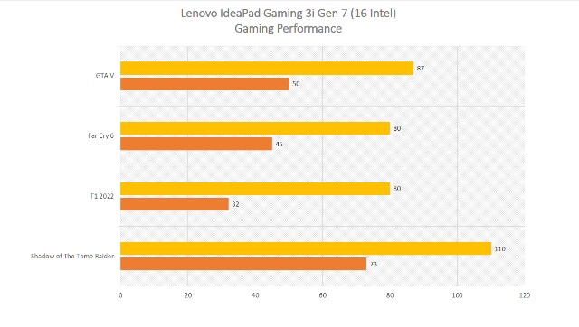 Lenovo IdeaPad Gaming 3i Gen 7 (16 Intel) review (1)