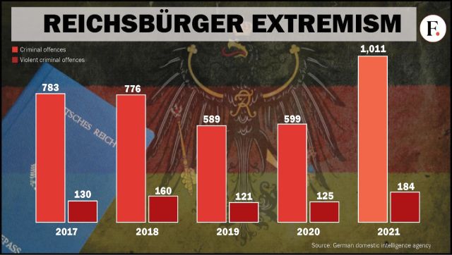 The rise of the Reichsbrger movement in Germany Who are the farright extremists planning an armed coup