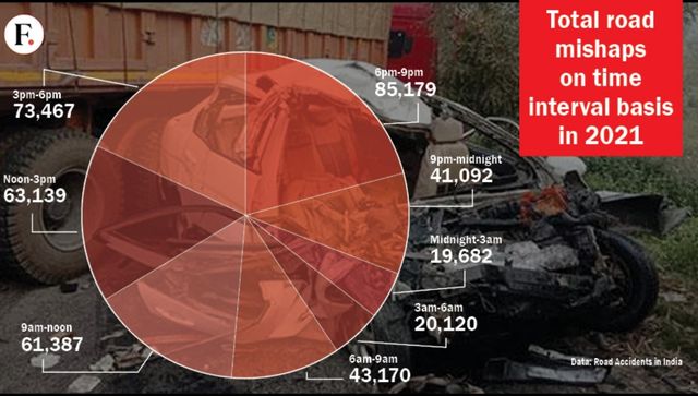 Nightmare of Indian Streets When is it most risky to be on the road