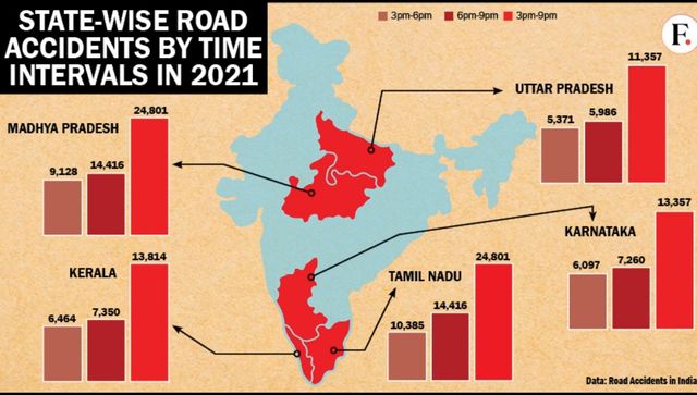 Nightmare of Indian Streets When is it most risky to be on the road