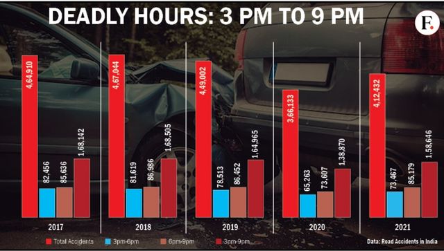 Nightmare of Indian Streets When is it most risky to be on the road