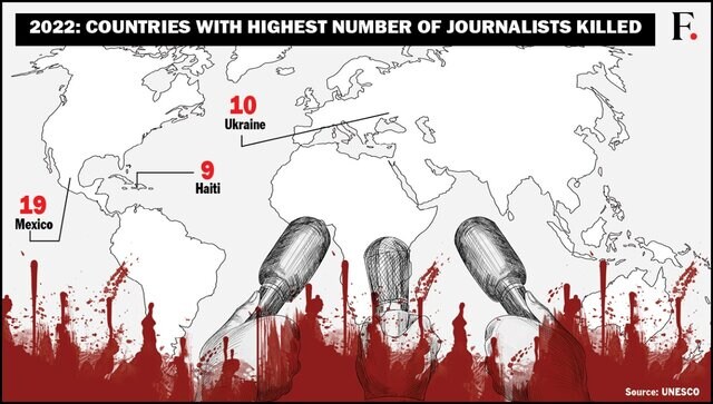 Climate of violence 50 rise in killing of journalists 86 murdered in 2022 says UNESCO