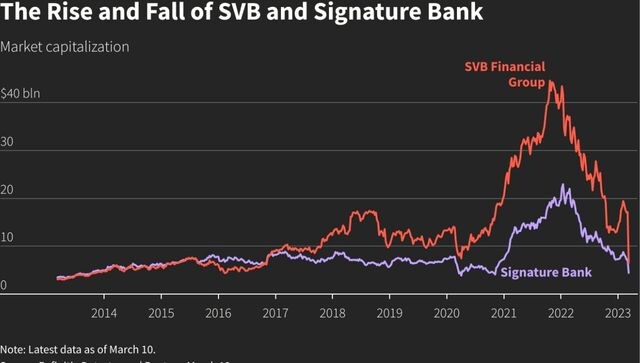 Bruised U.S. bank stocks shake off initial SVB contagion fears