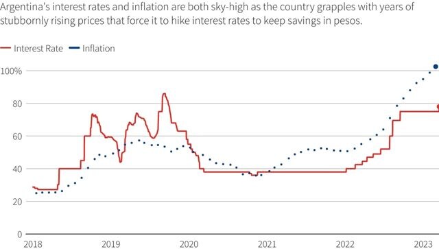 Argentina hikes interest rate 300 basis points after inflation breaks 100% barrier