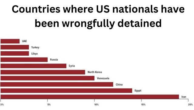 Iran China Venezuela Syria and Russia account for 75 of US nationals currently wrongfully detained