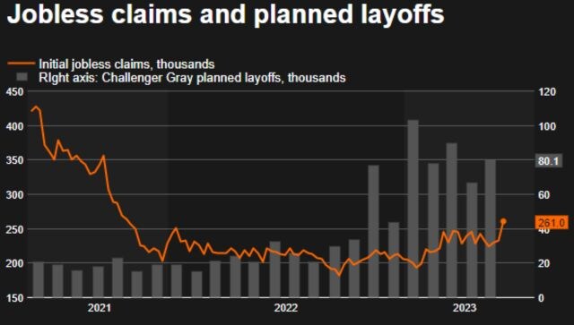 US weekly jobless claims rise to yearandahalf high layoffs unlikely 