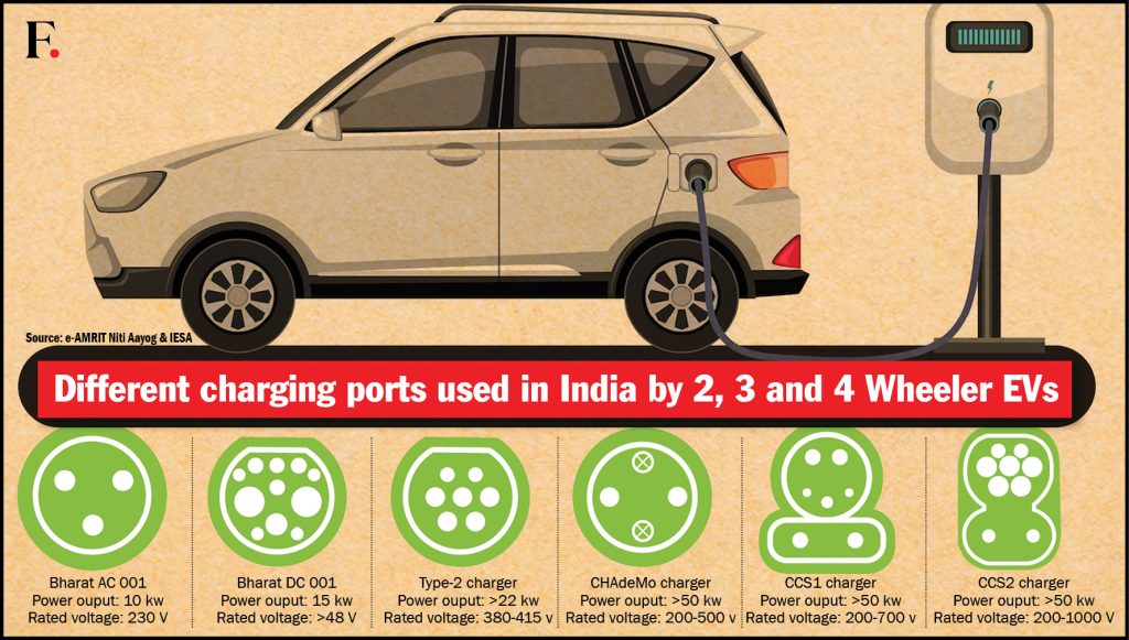 India’s EVs running out of power, literally charging ports
