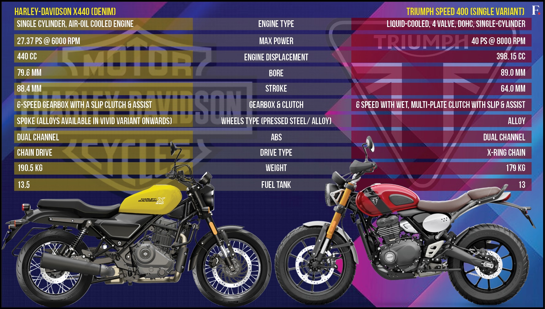 Cruiser Showdown Harley Davidson X Or Triumph Speed Which One