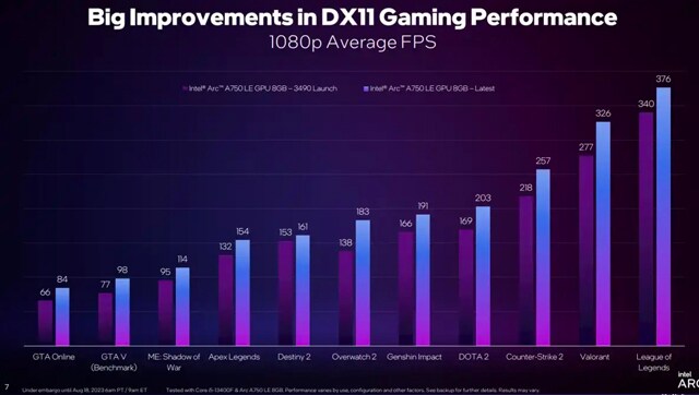 Intel gives its Arc GPUs a beastly update DX11 games get a massive boost in performance