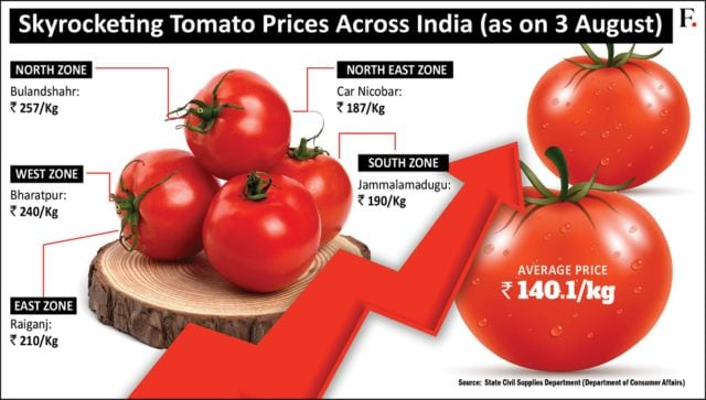 tomato prices 
