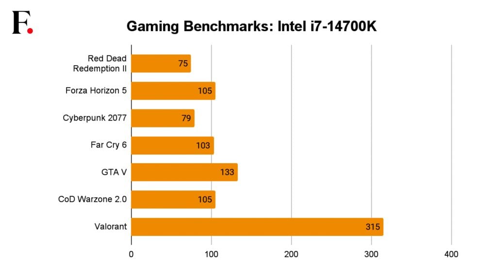 بنچمارک های Intel i7 14700K 5