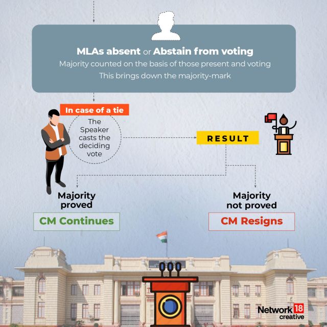In Graphics  Nitish Kumar has called for a floor test in Bihar Heres how it works