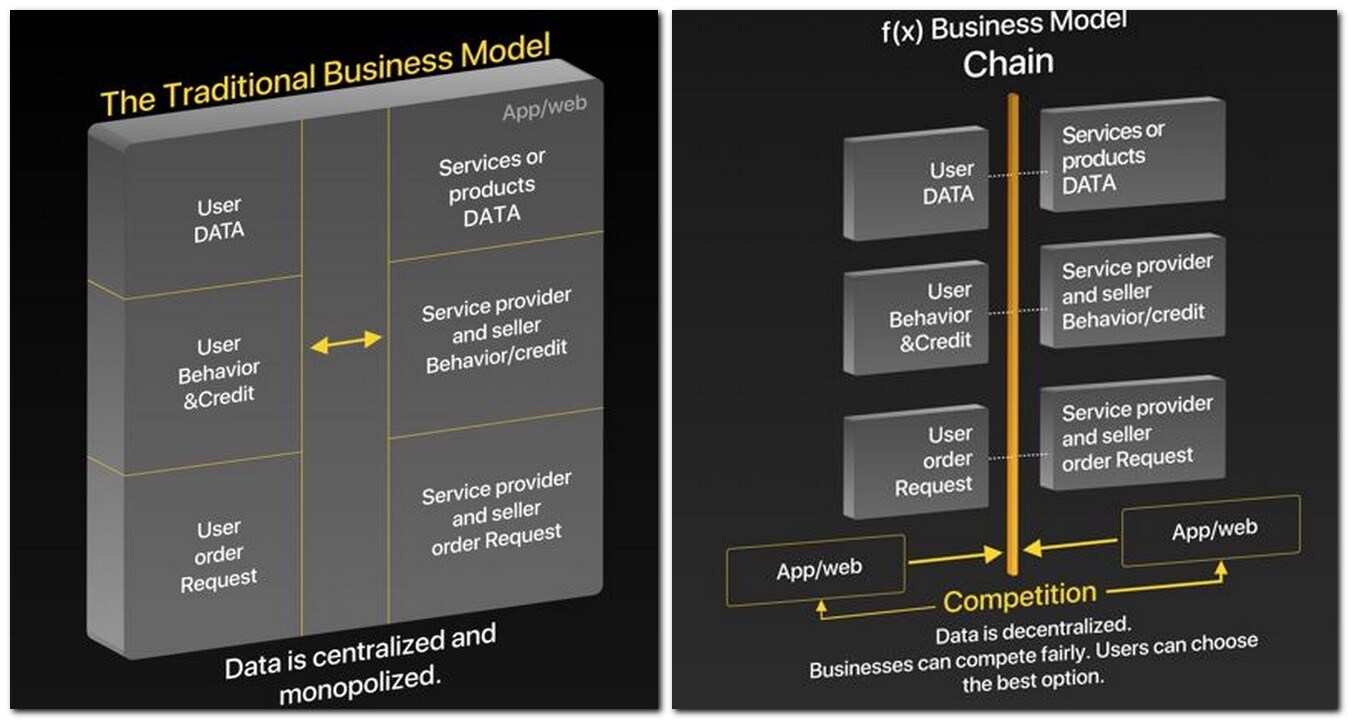 The traditional business model vs Function X OS model. Image: Pundi X Labs