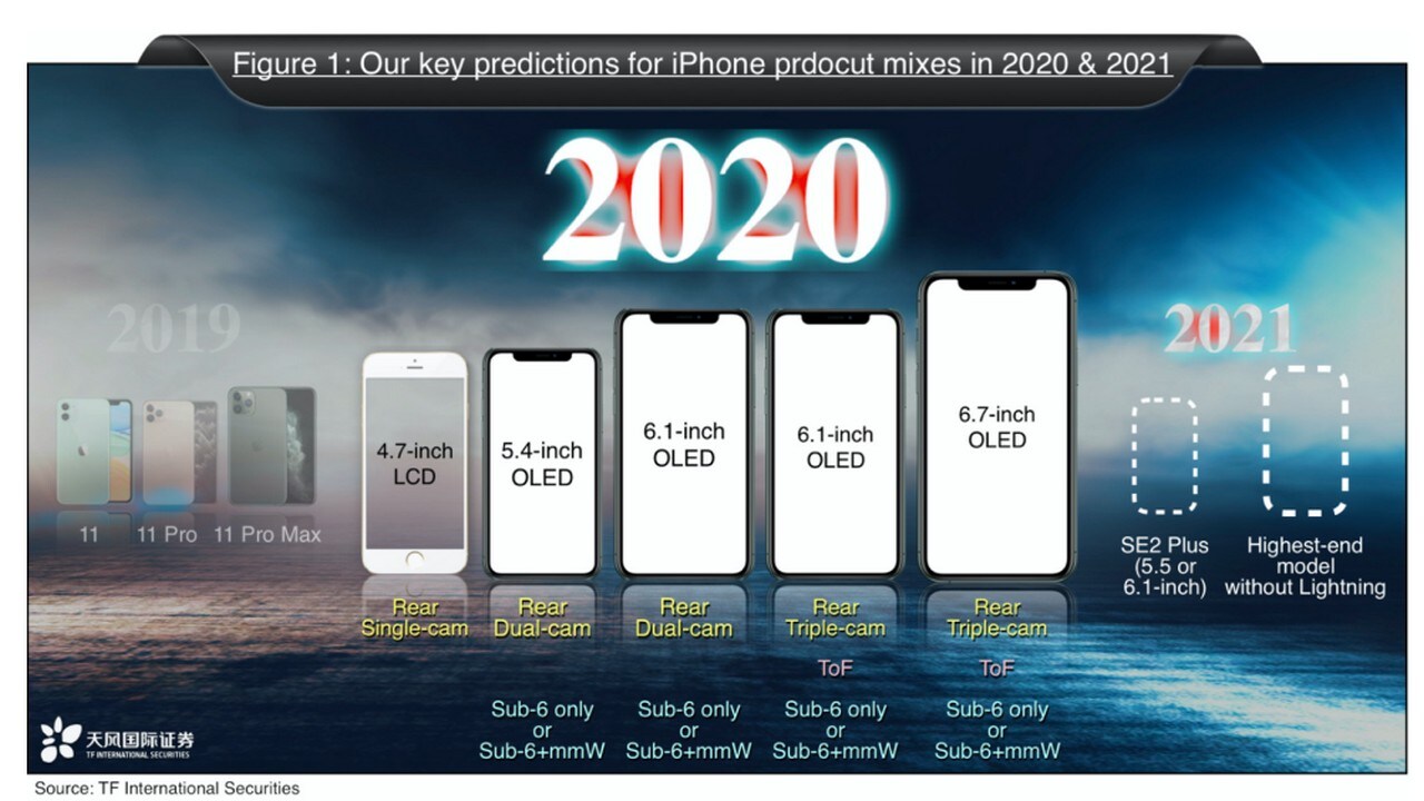 Ming-Chi Kuo's prediction for the Apple iPhone lineup in 2020 and 2021. Image: 9to5 Mac