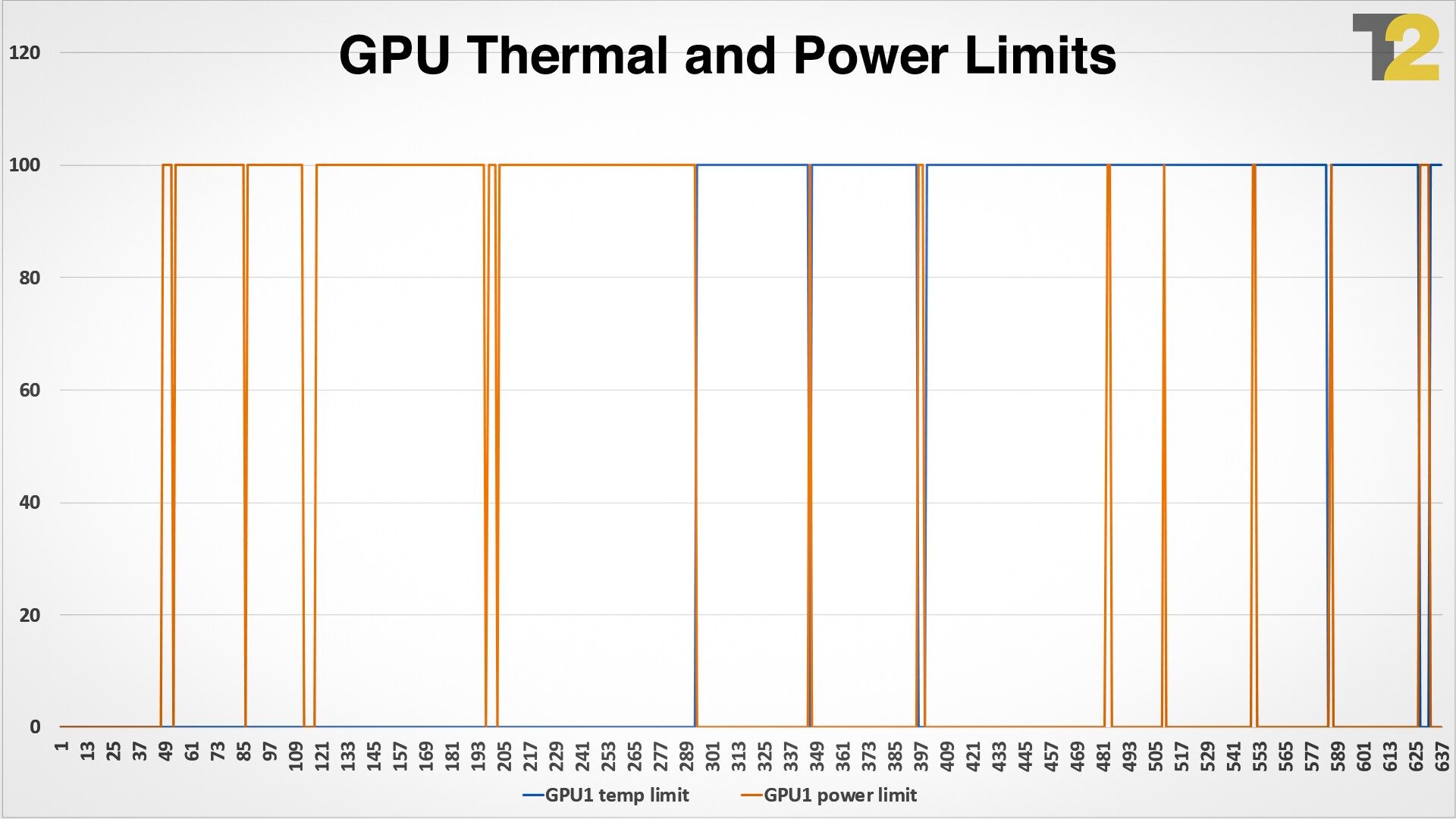 The GPU very quickly hits its thermal and power limits when gaming, usually within 5 minutes of starting out. This can result in performance hiccups as the GPU throttles down to maintain temps.
