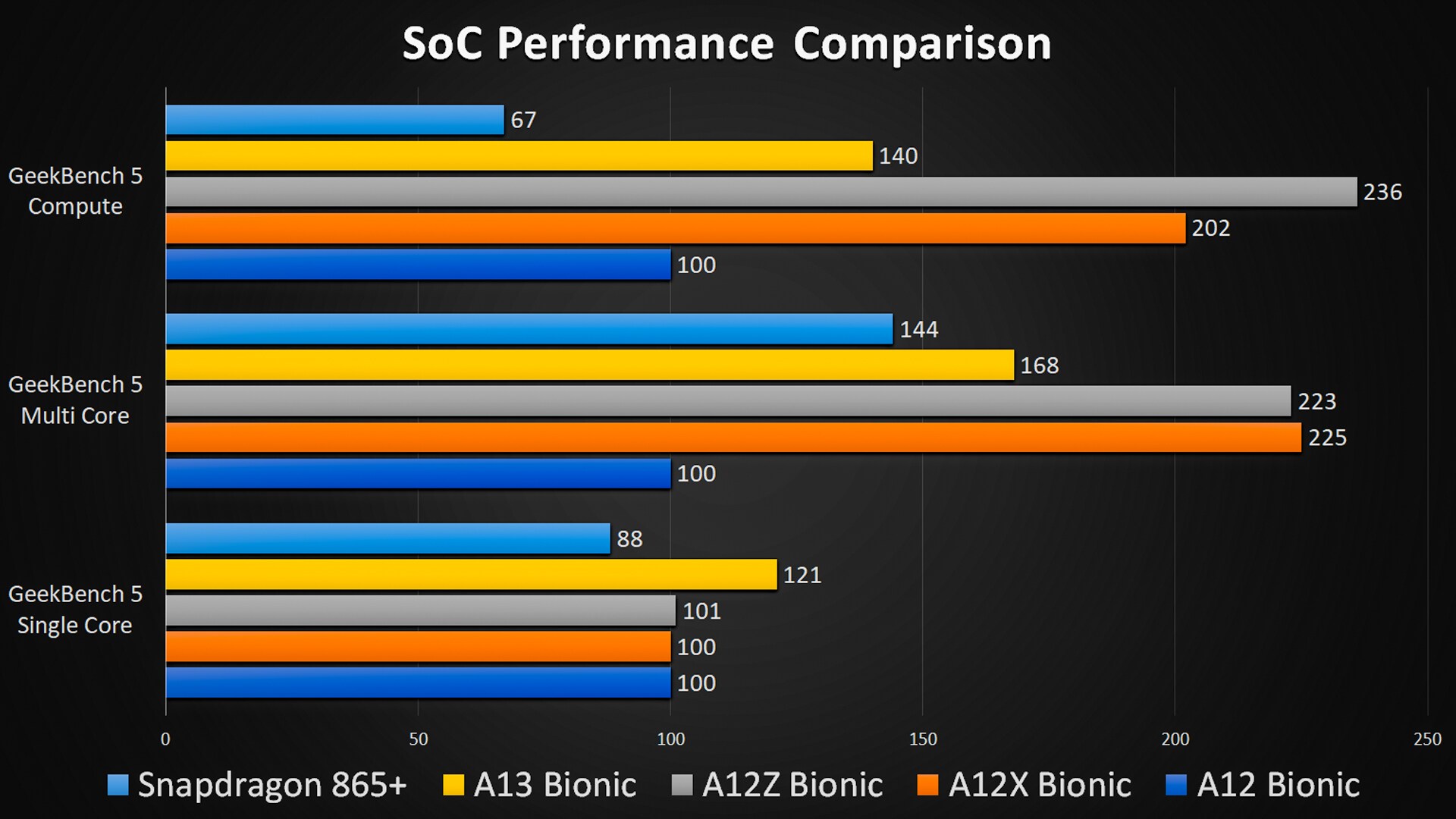 The A12X and A12Z Bionic chips in the Pro model iPads feature additional CPU and GPU cores, resulting in a significant bump in performance over the regular A12. That being said, Android’s best can still barely compete with Apple’s 2-year old SoC. Image: Anirudh Regidi