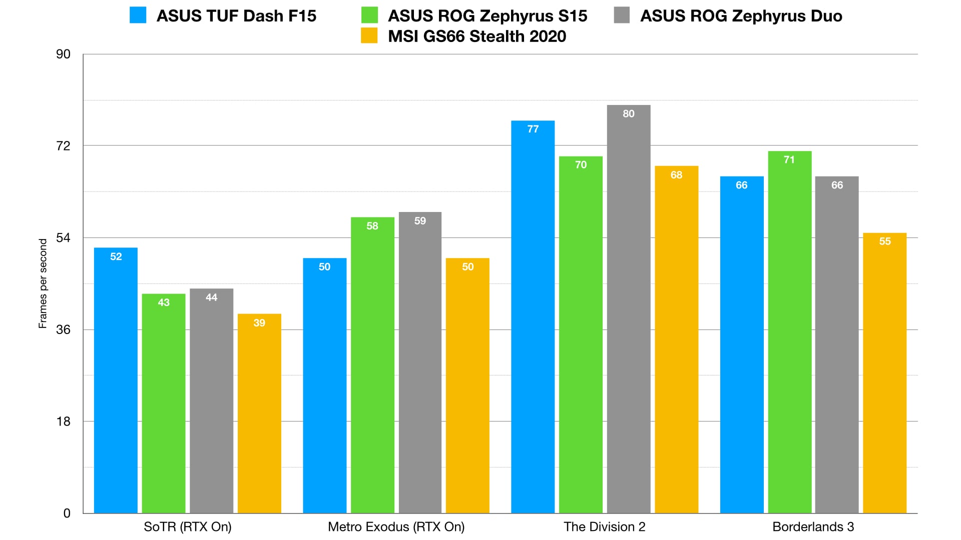 The F15’s RTX 3070 might be forced to run in a reduced power state, but the sheer graphical grunt of the newer GPU architecture helps it hold its own against the more power-hungry GPUs in older laptops.