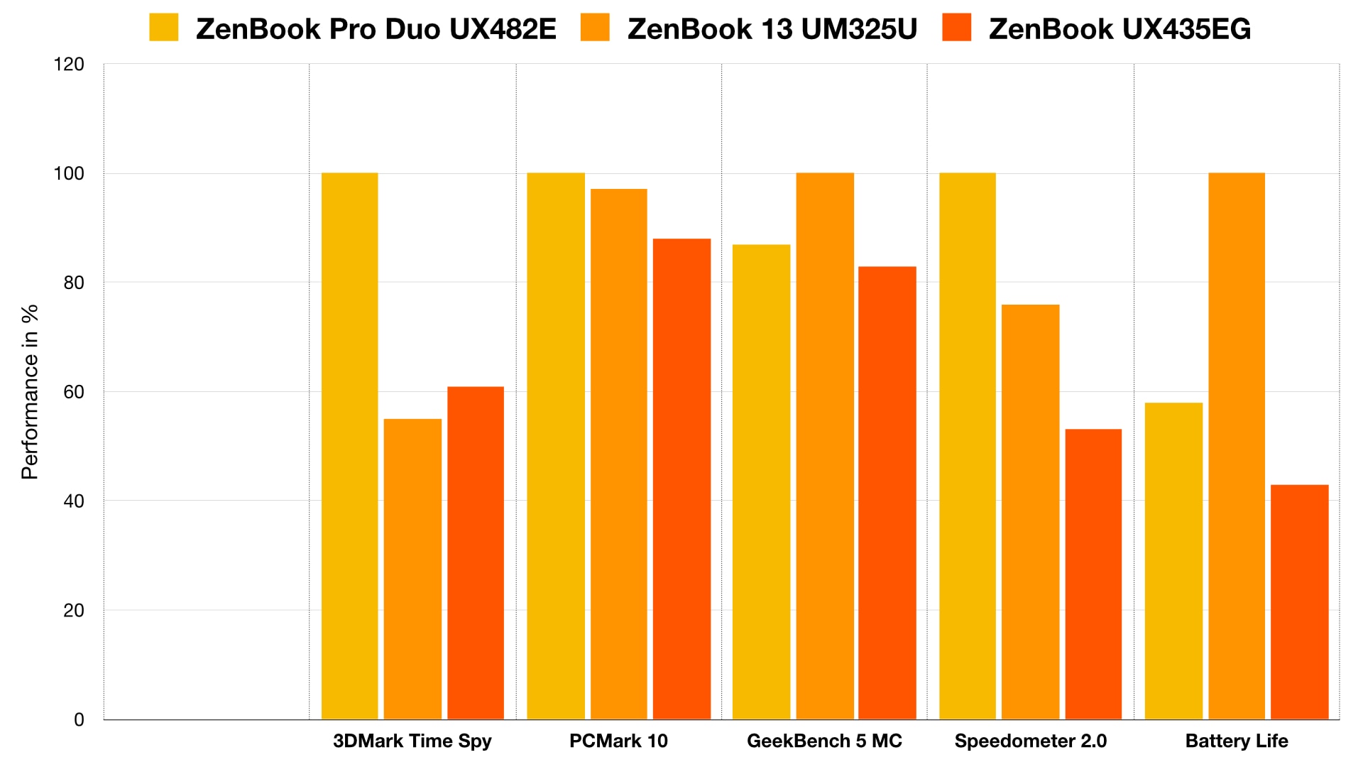 As can be seen from the chart, the Pro Duo outperforms similarly specced machines. This is most likely a result of better cooling afforded by the larger air vent under the second screen. On the other hand, battery life takes a beating owing to that secondary display.