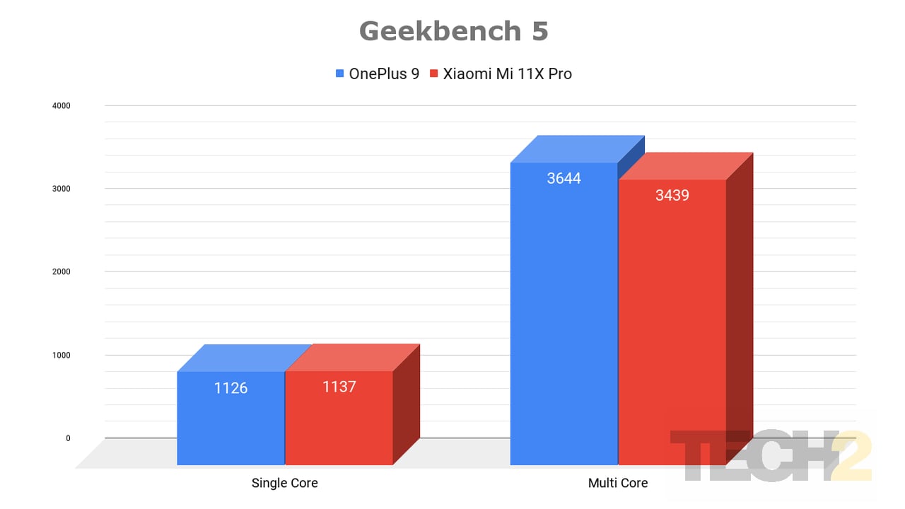 The Mi 11X posts a stronger single core performance, while lagging behind OnePlus 9 in multi-core tests. Image: Tech2/Nachiket Mhatre