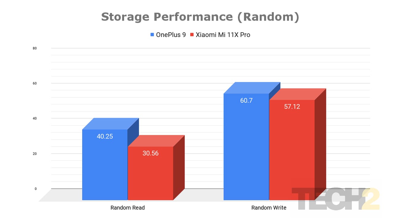 15 Xiaomi Mi 11X Pro Storage Performance (Random)